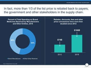 11
In fact, more than 1/3 of the list price is rebated back to payers,
the government and other stakeholders in the supply...