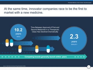 17
At the same time, innovator companies race to be the first to
market with a new medicine.
Time Between Approval of Firs...