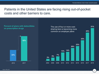 21
3%
5%
7%
13% 14%
20%
23%
32%
44%
51%
Patients in the United States are facing rising out-of-pocket
costs and other barr...