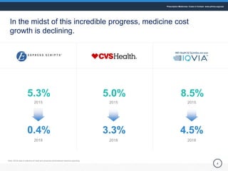 4
In the midst of this incredible progress, medicine cost
growth is declining.
Prescription Medicines: Costs in Context ww...
