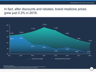 5
In fact, after discounts and rebates, brand medicine prices
grew just 0.3% in 2018.
Source: IQVIA, January 2019.
*Includ...