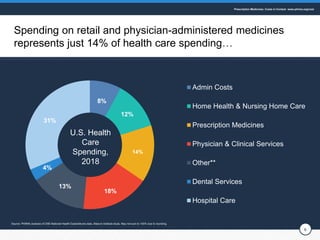 6
Spending on retail and physician-administered medicines
represents just 14% of health care spending…
Prescription Medici...