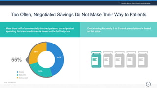 Too Often, Negotiated Savings Do Not Make Their Way to Patients
10
Cost sharing for nearly 1 in 5 brand prescriptions is b...