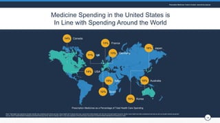 141414
Medicine Spending in the United States is
In Line with Spending Around the World
Prescription Medicines as a Percen...