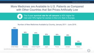 More Medicines are Available to U.S. Patients as Compared
with Other Countries that Set Prices Artificially Low
15
Number ...