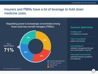 10
Insurers and PBMs have a lot of leverage to hold down
medicine costs.
Negotiating power is increasingly concentrated am...
