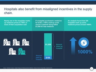 12
Hospitals also benefit from misaligned incentives in the supply
chain.
An analysis found that 320
hospitals mark up som...