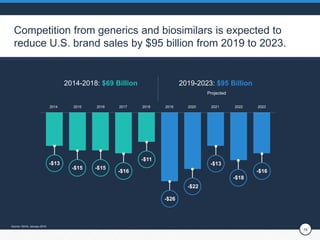 16
Competition from generics and biosimilars is expected to
reduce U.S. brand sales by $95 billion from 2019 to 2023.
2014...
