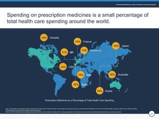 20
Spending on prescription medicines is a small percentage of
total health care spending around the world.
Note: Total he...