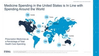 14
CONFIDENTIAL
Medicine Spending in the United States is In Line with
Spending Around the World
Prescription Medicines as...