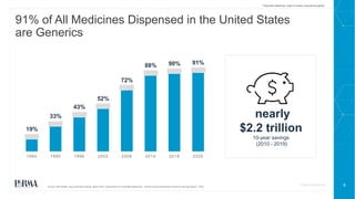 6
CONFIDENTIAL
91% of All Medicines Dispensed in the United States
are Generics
Source: IMS Health. Drug Channels Institut...