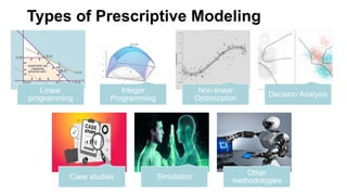 Types of Prescriptive Modeling
Linear
programming
Integer
Programming
Non-linear
Optimization
Decision Analysis
Case studies Simulation
Other
methodologies
 