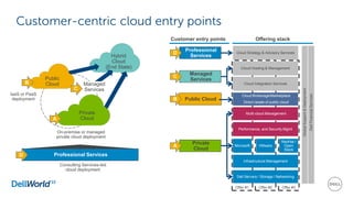 Customer-centric cloud entry points
Offer #1 Offer #2 Offer #3
Offering stack
Microsoft VMware
RedHat /
Open
Stack
GlobalSupport&Deployment
Cloud Strategy & Advisory Services
DellFinancialServices
Dell Servers / Storage / Networking
Infrastructure Management
Multi-cloud Management
Cloud Brokerage/Marketplace
Direct resale of public cloud
Private
Cloud
A
Public CloudB
Professional
Services
D
Managed
Services
C
Customer entry points
Performance, and Security Mgmt
Cloud Integration Services
Cloud Hosting & Management
Hybrid
Cloud
(End State)
Professional Services
Public
Cloud
Private
Cloud
Managed
Services
Consulting Services-led
cloud deployment
On-premise or managed
private cloud deployment
IaaS or PaaS
deployment
D
B
A
C
 