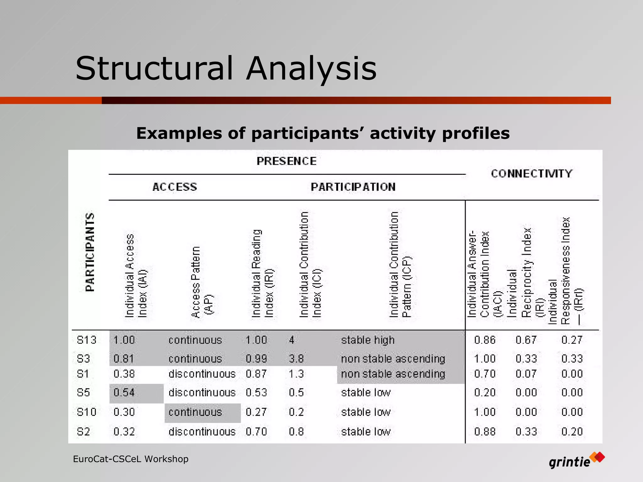 Structural Analysis EuroCat-CSCeL Workshop   Examples of participants’ activity profiles  