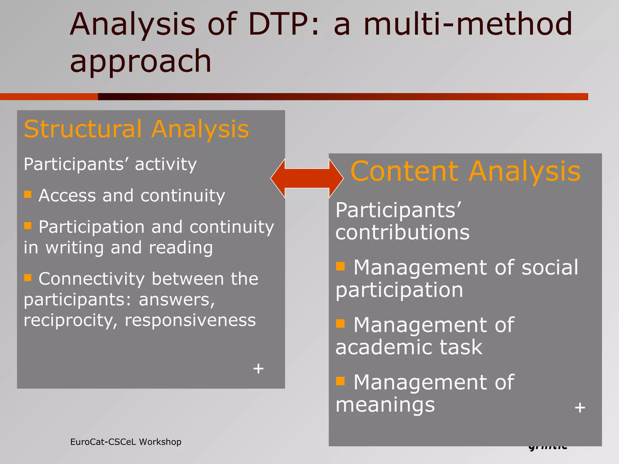 Analysis of DTP:  a multi-method approach Structural Analysis Participants’ activity Access and continuity Participation and continuity in  writing and reading  Connectivity between the participants: answers, reciprocity, responsiveness  Content Analysis Participants’ contributions Management of social participation  Management of academic task   Management of meanings   EuroCat-CSCeL Workshop   + + 