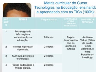 Matriz curricular do Curso
                              Tecnologias na Educação: ensinando
                               e aprendendo com as TICs (100h):
UID         TEMAS                Carga horária   INTEGRAÇÃO      REGISTRO E
                                                    COM O        REFLEXÃO
ADE                                               TRABALHO
 S                                               PEDAGÓGICO


 1       Tecnologias de
          informação e
        comunicação na             28 horas        Projeto        Ambiente
           educação                              desenvolvido   Virtual (Diário
                                                   com os         de Bordo,
 2    Internet, hipertexto,        24 horas       alunos do         Fórum,
          hipermídia.                              cursista     Biblioteca, e-
                                                                     mail);
                                                                Portfólio on-
 3    Currículo, projetos e        24 horas
                                                                 line (blog).
          tecnologias.

 4    Prática pedagógica e         24 horas
         mídias digitais.
 