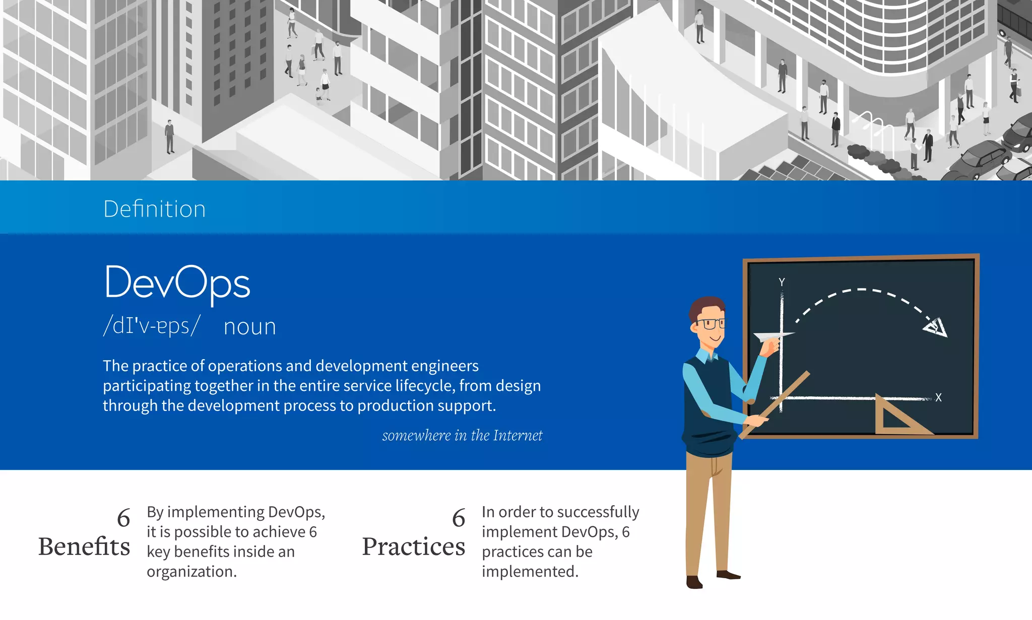 DevOps
Deﬁnition
noun
The practice of operations and development engineers
participating together in the entire service lifecycle, from design
through the development process to production support.
somewhere in the Internet
By implementing DevOps,
it is possible to achieve 6
key benefits inside an
organization.
6
Beneﬁts
In order to successfully
implement DevOps, 6
practices can be
implemented.
6
Practices
 