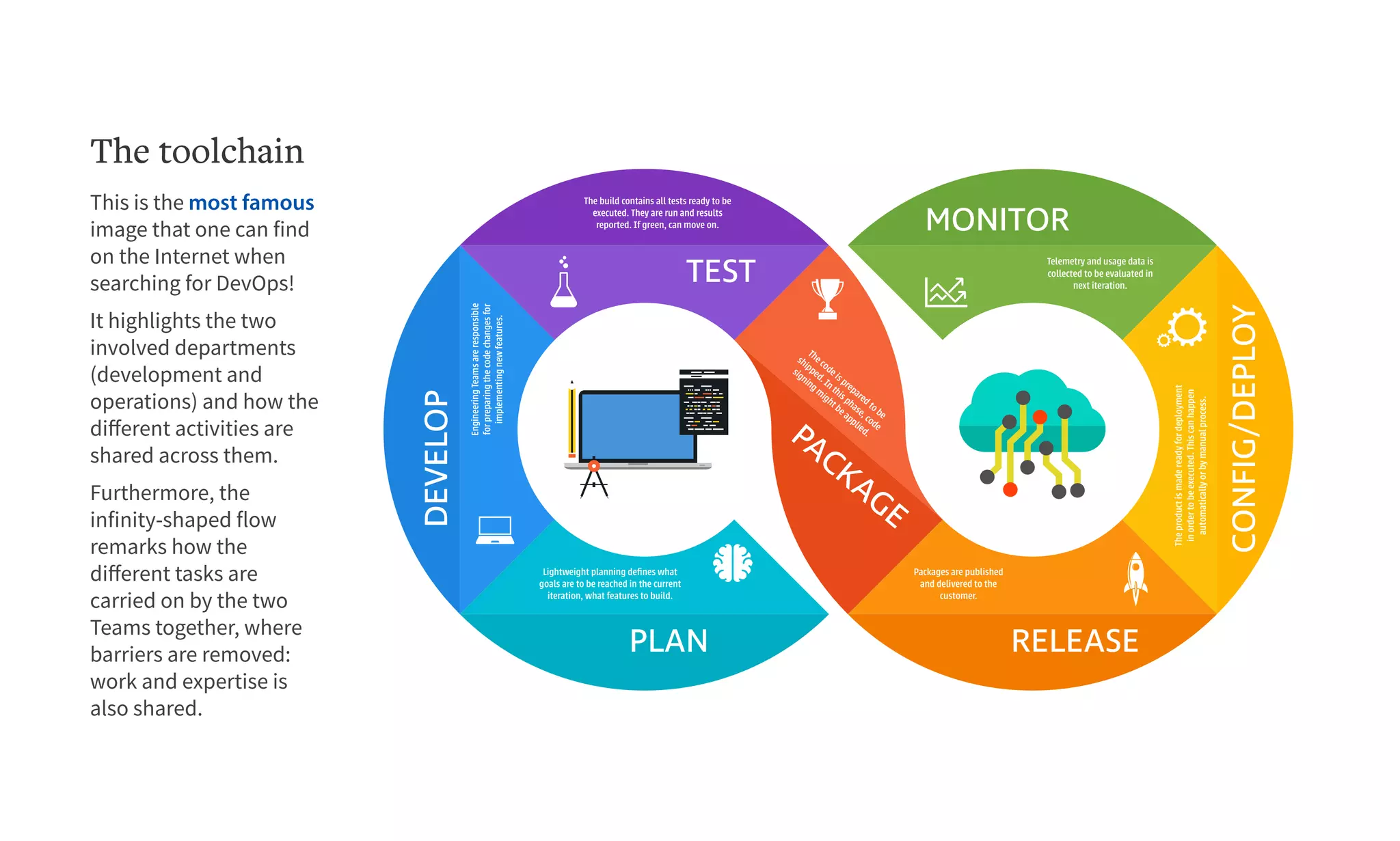 PLAN
DEVELOP
TEST
PACKAGE
RELEASE
CONFIG/DEPLOY
MONITOR
The build contains all tests ready to be
executed. They are run and results
reported. If green, can move on.
EngineeringTeamsareresponsible
forpreparingthecodechangesfor
implementingnewfeatures.
Lightweight planning deﬁnes what
goals are to be reached in the current
iteration, what features to build.
Thecodeispreparedtobe
shipped.Inthisphase,code
signingmightbeapplied.
Packages are published
and delivered to the
customer.
Theproductismadereadyfordeployment
inordertobeexecuted.Thiscanhappen
automaticallyorbymanualprocess.
Telemetry and usage data is
collected to be evaluated in
next iteration.
This is the most famous
image that one can find
on the Internet when
searching for DevOps!
It highlights the two
involved departments
(development and
operations) and how the
different activities are
shared across them.
Furthermore, the
infinity-shaped flow
remarks how the
different tasks are
carried on by the two
Teams together, where
barriers are removed:
work and expertise is
also shared.
The toolchain
 