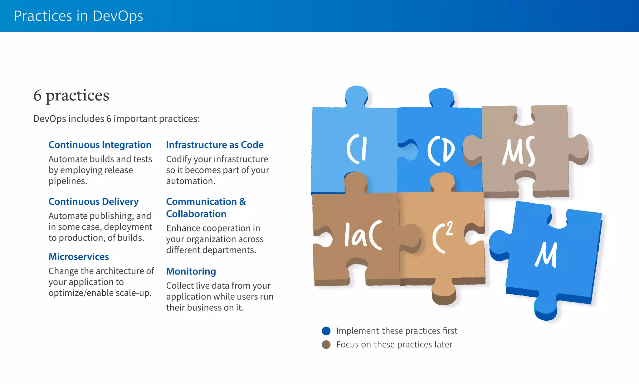 Practices in DevOps
CI CD MS
MC2IaC
Implement these practices ﬁrst
Focus on these practices later
DevOps includes 6 important practices:
6 practices
Continuous Integration
Automate builds and tests
by employing release
pipelines.
Continuous Delivery
Automate publishing, and
in some case, deployment
to production, of builds.
Microservices
Change the architecture of
your application to
optimize/enable scale-up.
Infrastructure as Code
Codify your infrastructure
so it becomes part of your
automation.
Communication &
Collaboration
Enhance cooperation in
your organization across
different departments.
Monitoring
Collect live data from your
application while users run
their business on it.
 