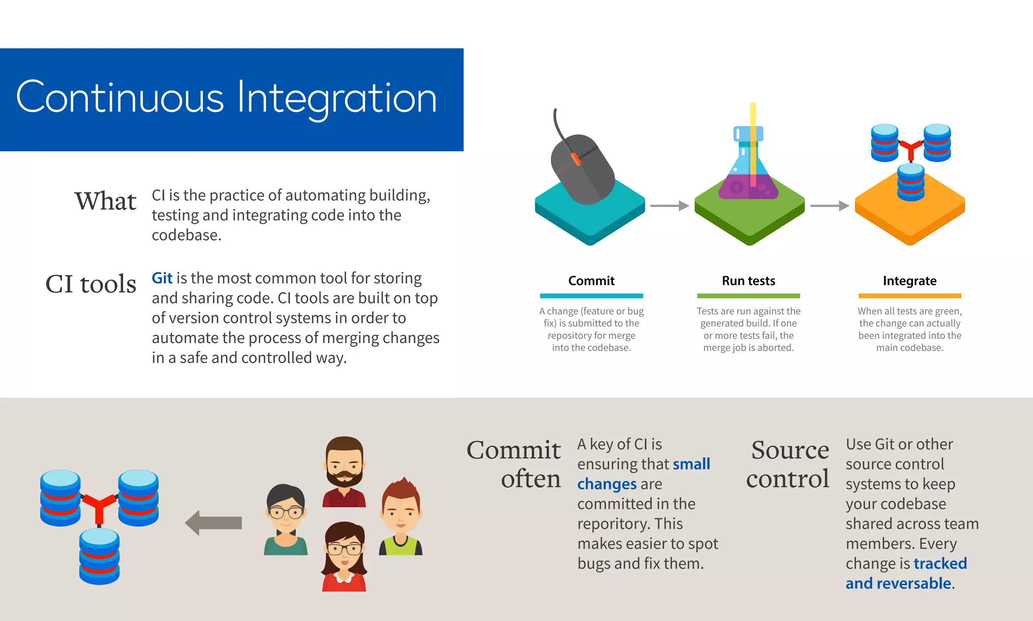 Continuous Integration
Commit
A change (feature or bug
fix) is submitted to the
repository for merge
into the codebase.
Run tests
Tests are run against the
generated build. If one
or more tests fail, the
merge job is aborted.
Integrate
When all tests are green,
the change can actually
been integrated into the
main codebase.
Git is the most common tool for storing
and sharing code. CI tools are built on top
of version control systems in order to
automate the process of merging changes
in a safe and controlled way.
CI tools
A key of CI is
ensuring that small
changes are
committed in the
reporitory. This
makes easier to spot
bugs and fix them.
Commit
often
Use Git or other
source control
systems to keep
your codebase
shared across team
members. Every
change is tracked
and reversable.
Source
control
CI is the practice of automating building,
testing and integrating code into the
codebase.
What
 