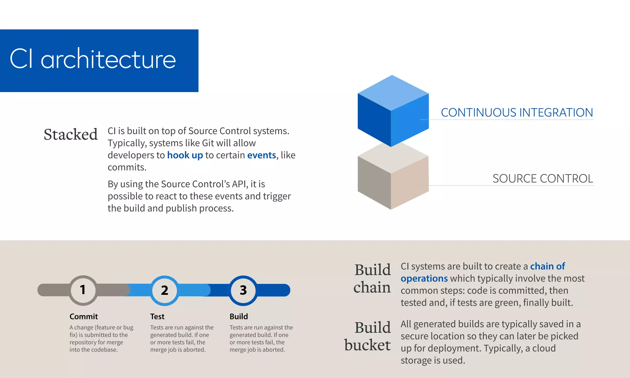 CI architecture
CONTINUOUS INTEGRATION
SOURCE CONTROL
Commit
A change (feature or bug
fix) is submitted to the
repository for merge
into the codebase.
Test
Tests are run against the
generated build. If one
or more tests fail, the
merge job is aborted.
Build
Tests are run against the
generated build. If one
or more tests fail, the
merge job is aborted.
CI is built on top of Source Control systems.
Typically, systems like Git will allow
developers to hook up to certain events, like
commits.
By using the Source Control’s API, it is
possible to react to these events and trigger
the build and publish process.
Stacked
CI systems are built to create a chain of
operations which typically involve the most
common steps: code is committed, then
tested and, if tests are green, finally built.
Build
chain
All generated builds are typically saved in a
secure location so they can later be picked
up for deployment. Typically, a cloud
storage is used.
Build
bucket
 