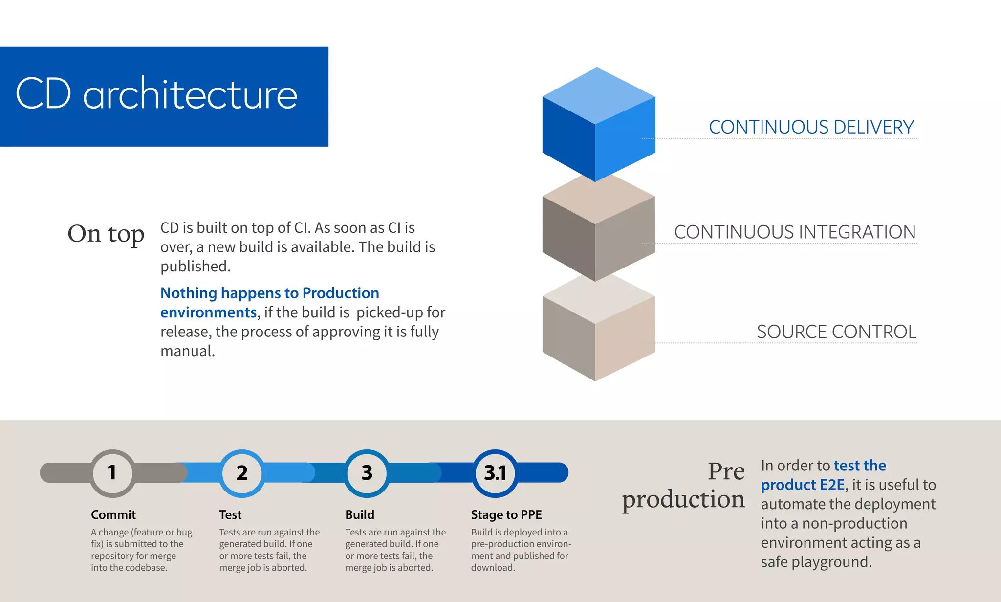 CD architecture
SOURCE CONTROL
CONTINUOUS INTEGRATION
CONTINUOUS DELIVERY
CD is built on top of CI. As soon as CI is
over, a new build is available. The build is
published.
Nothing happens to Production
environments, if the build is picked-up for
release, the process of approving it is fully
manual.
On top
Commit
A change (feature or bug
fix) is submitted to the
repository for merge
into the codebase.
Test
Tests are run against the
generated build. If one
or more tests fail, the
merge job is aborted.
Build
Tests are run against the
generated build. If one
or more tests fail, the
merge job is aborted.
Stage to PPE
Build is deployed into a
pre-production environ-
ment and published for
download.
In order to test the
product E2E, it is useful to
automate the deployment
into a non-production
environment acting as a
safe playground.
Pre
production
 