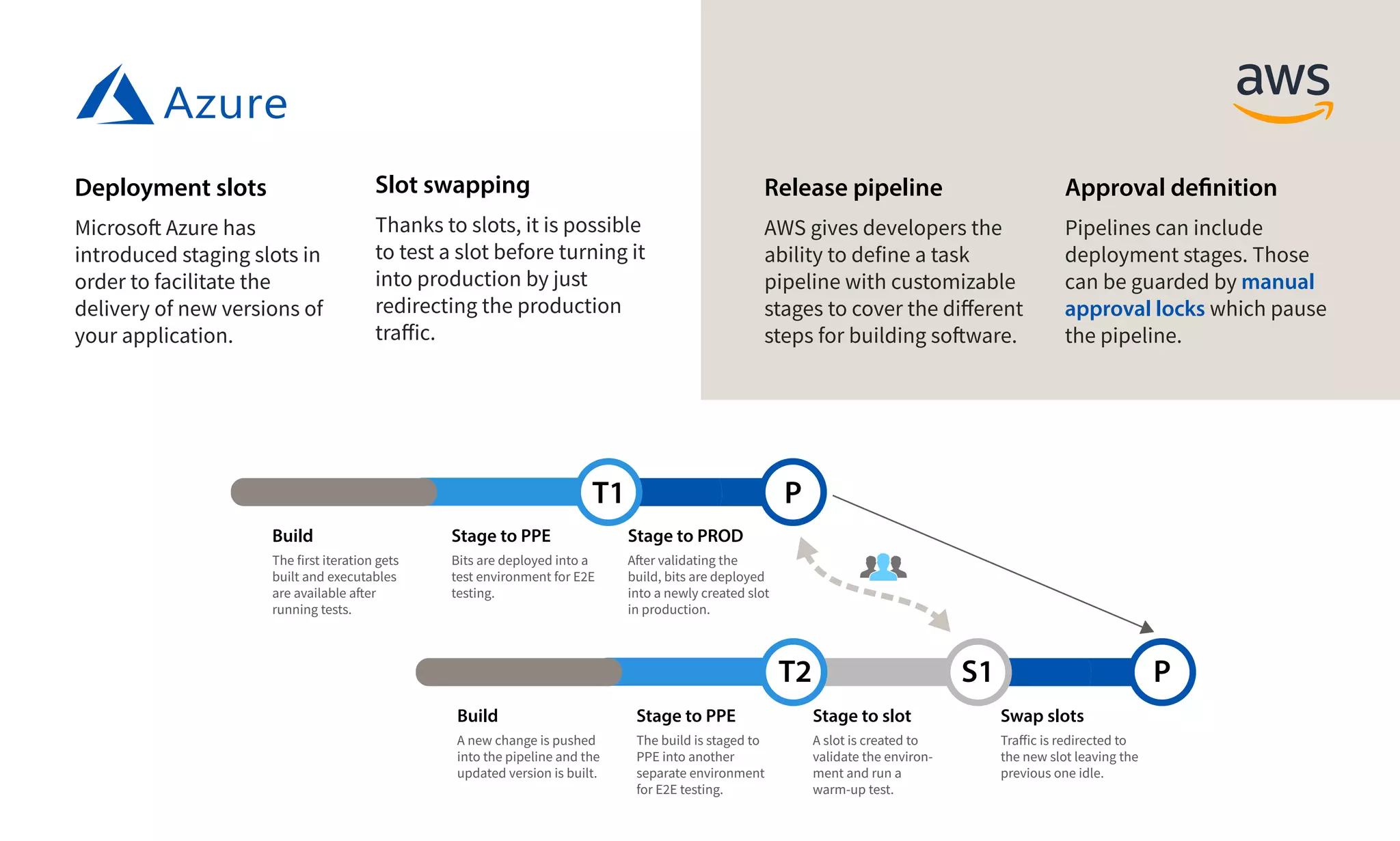 PS1T2
Build
A new change is pushed
into the pipeline and the
updated version is built.
Stage to PPE
The build is staged to
PPE into another
separate environment
for E2E testing.
Swap slots
Traffic is redirected to
the new slot leaving the
previous one idle.
Stage to slot
A slot is created to
validate the environ-
ment and run a
warm-up test.
PT1
Build
The first iteration gets
built and executables
are available after
running tests.
Stage to PPE
Bits are deployed into a
test environment for E2E
testing.
Stage to PROD
After validating the
build, bits are deployed
into a newly created slot
in production.
Approval definition
Pipelines can include
deployment stages. Those
can be guarded by manual
approval locks which pause
the pipeline.
Release pipeline
AWS gives developers the
ability to define a task
pipeline with customizable
stages to cover the different
steps for building software.
Slot swapping
Thanks to slots, it is possible
to test a slot before turning it
into production by just
redirecting the production
traffic.
Deployment slots
Microsoft Azure has
introduced staging slots in
order to facilitate the
delivery of new versions of
your application.
 