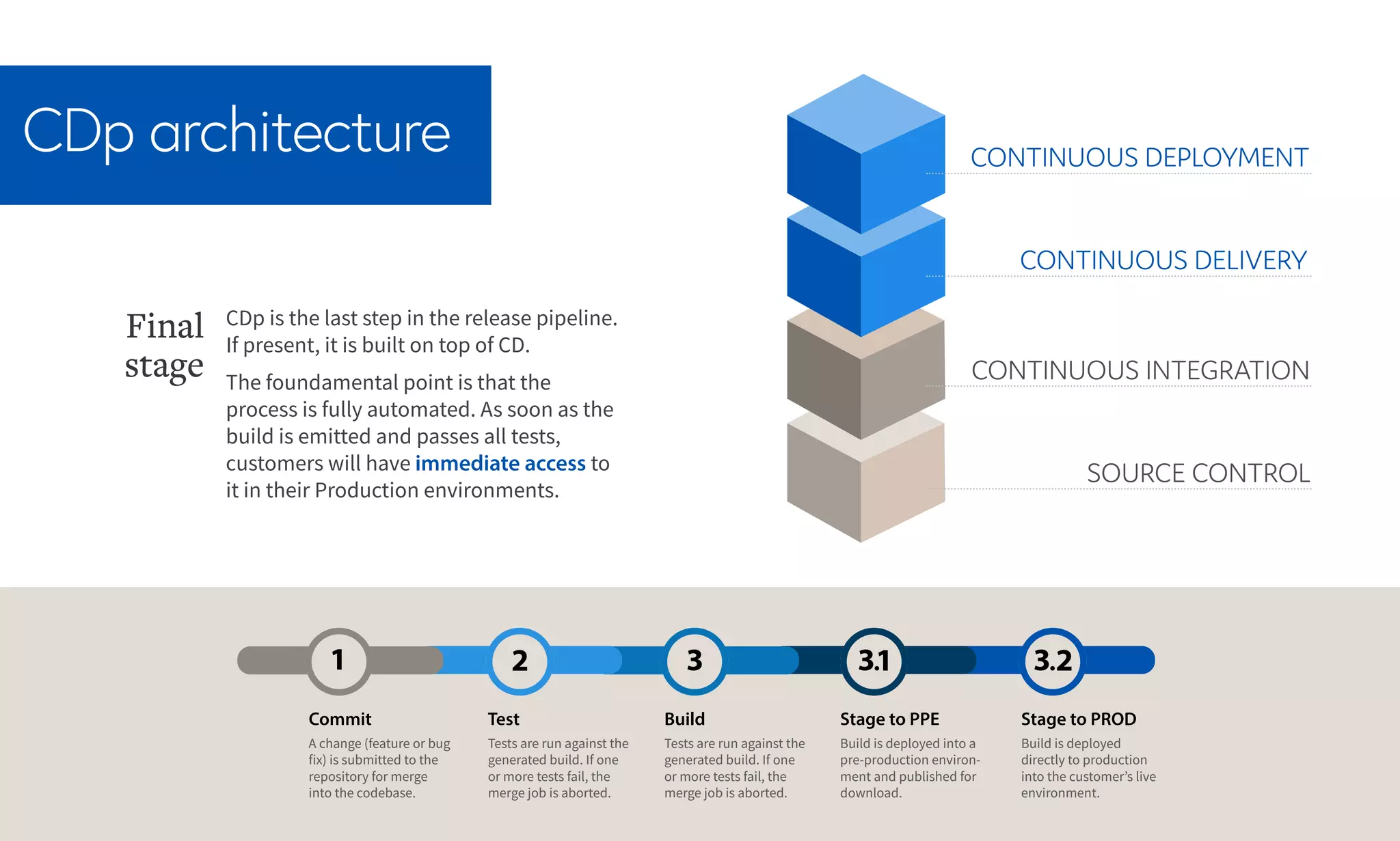 CDp architecture
SOURCE CONTROL
CONTINUOUS INTEGRATION
CONTINUOUS DELIVERY
CONTINUOUS DEPLOYMENT
CDp is the last step in the release pipeline.
If present, it is built on top of CD.
The foundamental point is that the
process is fully automated. As soon as the
build is emitted and passes all tests,
customers will have immediate access to
it in their Production environments.
Final
stage
Commit
A change (feature or bug
fix) is submitted to the
repository for merge
into the codebase.
Test
Tests are run against the
generated build. If one
or more tests fail, the
merge job is aborted.
Build
Tests are run against the
generated build. If one
or more tests fail, the
merge job is aborted.
Stage to PPE
Build is deployed into a
pre-production environ-
ment and published for
download.
Stage to PROD
Build is deployed
directly to production
into the customer’s live
environment.
 