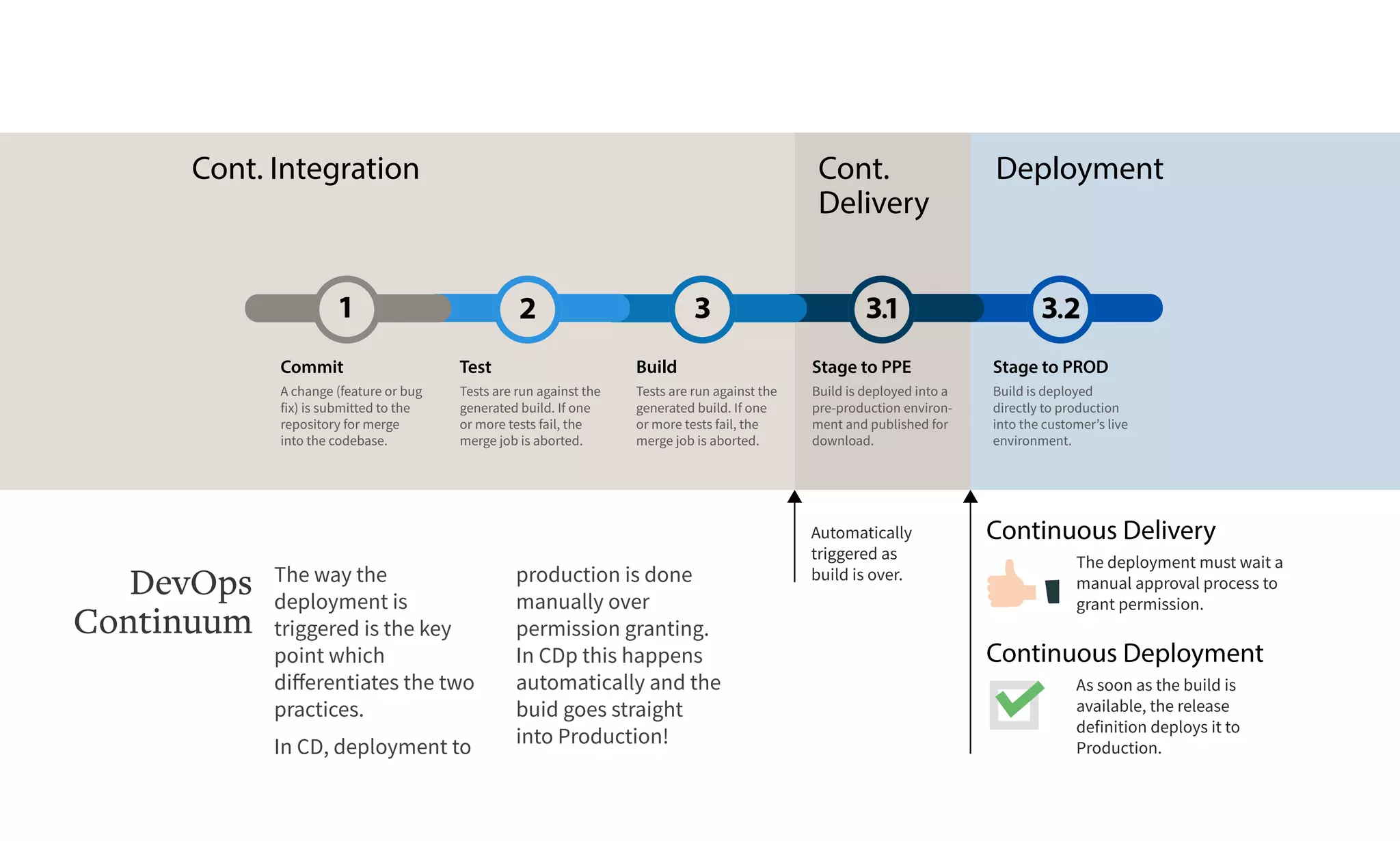 Commit
A change (feature or bug
fix) is submitted to the
repository for merge
into the codebase.
Test
Tests are run against the
generated build. If one
or more tests fail, the
merge job is aborted.
Build
Tests are run against the
generated build. If one
or more tests fail, the
merge job is aborted.
Stage to PPE
Build is deployed into a
pre-production environ-
ment and published for
download.
Stage to PROD
Build is deployed
directly to production
into the customer’s live
environment.
Cont. Integration Cont.
Delivery
Deployment
Continuous Delivery
The deployment must wait a
manual approval process to
grant permission.
Continuous Deployment
As soon as the build is
available, the release
definition deploys it to
Production.
Automatically
triggered as
build is over.The way the
deployment is
triggered is the key
point which
differentiates the two
practices.
In CD, deployment to
DevOps
Continuum
production is done
manually over
permission granting.
In CDp this happens
automatically and the
buid goes straight
into Production!
 