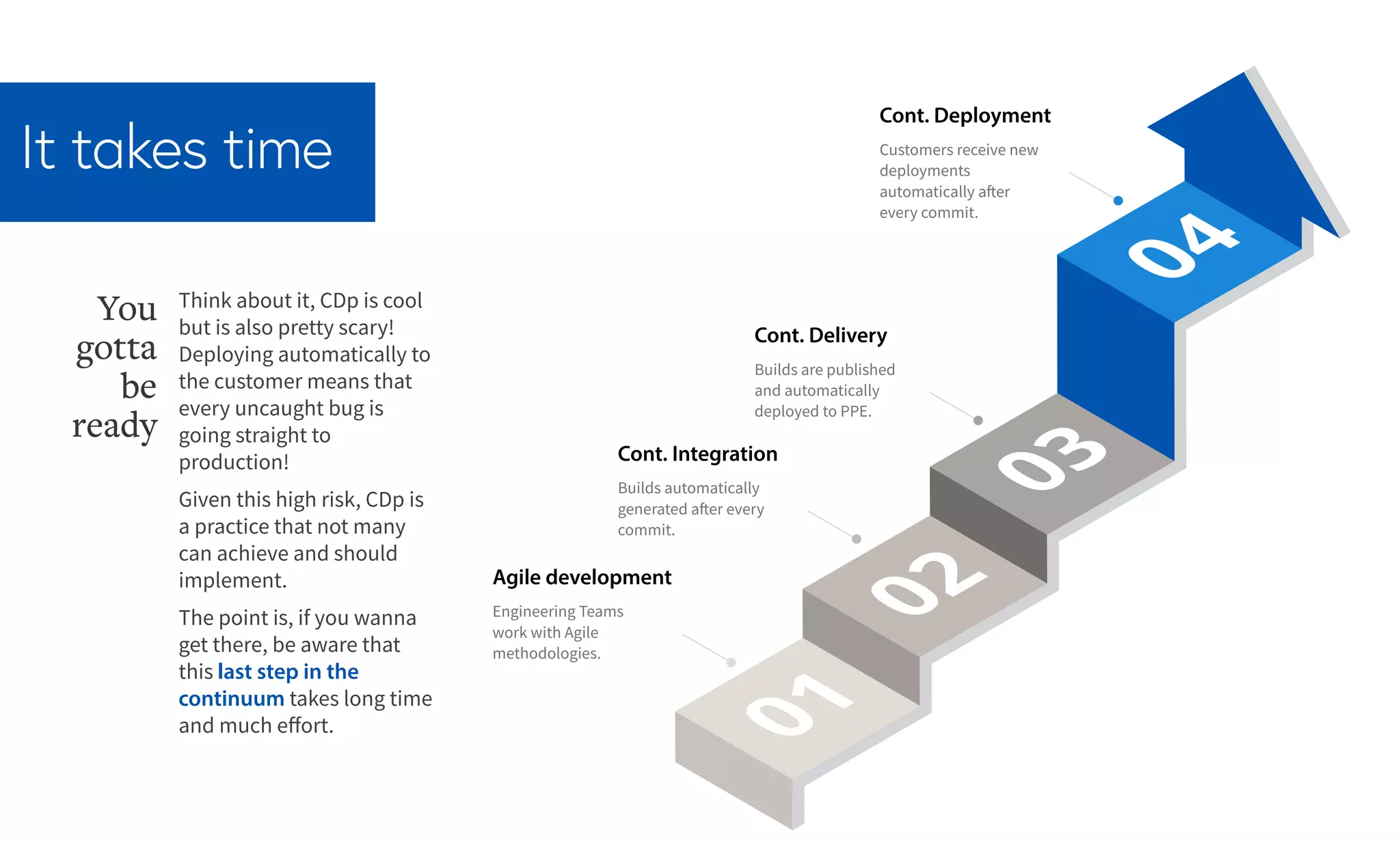 It takes time
Cont. Delivery
Builds are published
and automatically
deployed to PPE.
Cont. Deployment
Customers receive new
deployments
automatically after
every commit.
Cont. Integration
Builds automatically
generated after every
commit.
Agile development
Engineering Teams
work with Agile
methodologies.
Think about it, CDp is cool
but is also pretty scary!
Deploying automatically to
the customer means that
every uncaught bug is
going straight to
production!
Given this high risk, CDp is
a practice that not many
can achieve and should
implement.
The point is, if you wanna
get there, be aware that
this last step in the
continuum takes long time
and much effort.
You
gotta
be
ready
 