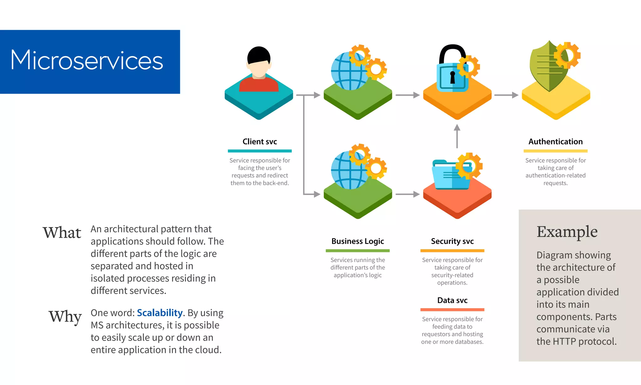Microservices
Client svc
Service responsible for
facing the user’s
requests and redirect
them to the back-end.
Business Logic
Services running the
different parts of the
application’s logic
Security svc
Service responsible for
taking care of
security-related
operations.
Data svc
Service responsible for
feeding data to
requestors and hosting
one or more databases.
Authentication
Service responsible for
taking care of
authentication-related
requests.
An architectural pattern that
applications should follow. The
different parts of the logic are
separated and hosted in
isolated processes residing in
different services.
What
One word: Scalability. By using
MS architectures, it is possible
to easily scale up or down an
entire application in the cloud.
Why
Diagram showing
the architecture of
a possible
application divided
into its main
components. Parts
communicate via
the HTTP protocol.
Example
 