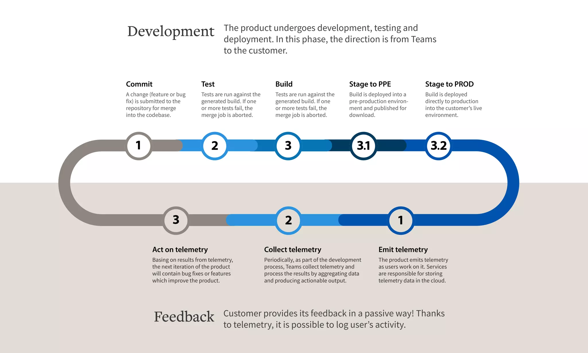 Commit
A change (feature or bug
fix) is submitted to the
repository for merge
into the codebase.
Emit telemetry
The product emits telemetry
as users work on it. Services
are responsible for storing
telemetry data in the cloud.
Collect telemetry
Periodically, as part of the development
process, Teams collect telemetry and
process the results by aggregating data
and producing actionable output.
Act on telemetry
Basing on results from telemetry,
the next iteration of the product
will contain bug fixes or features
which improve the product.
Test
Tests are run against the
generated build. If one
or more tests fail, the
merge job is aborted.
Build
Tests are run against the
generated build. If one
or more tests fail, the
merge job is aborted.
Stage to PPE
Build is deployed into a
pre-production environ-
ment and published for
download.
Stage to PROD
Build is deployed
directly to production
into the customer’s live
environment.
Customer provides its feedback in a passive way! Thanks
to telemetry, it is possible to log user’s activity.
Feedback
The product undergoes development, testing and
deployment. In this phase, the direction is from Teams
to the customer.
Development
 