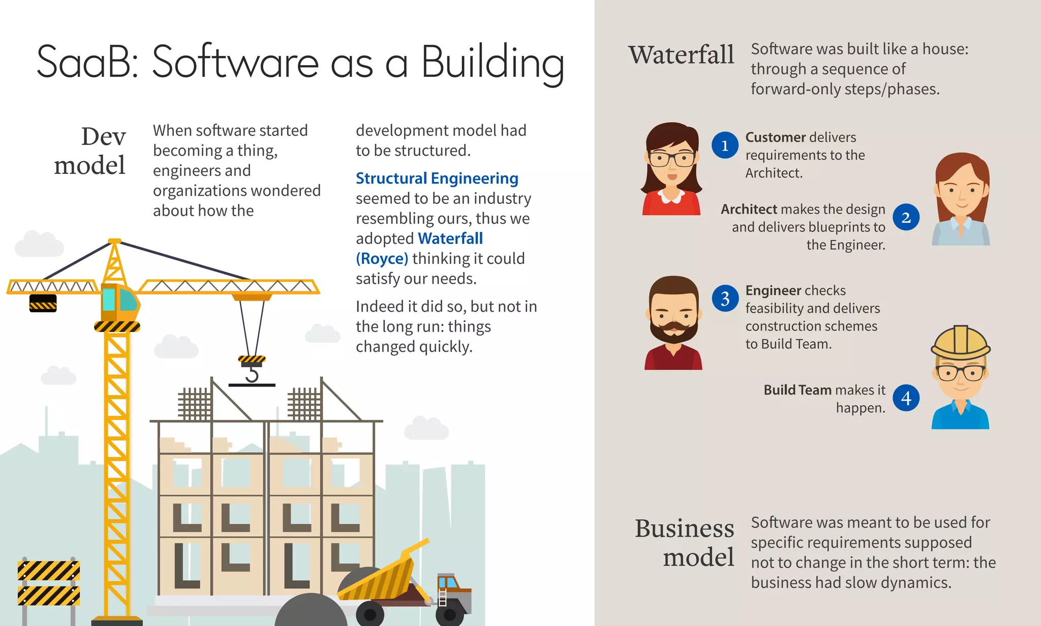 SaaB: Software as a Building
Customer delivers
requirements to the
Architect.
1
Architect makes the design
and delivers blueprints to
the Engineer.
2
Engineer checks
feasibility and delivers
construction schemes
to Build Team.
3
Build Team makes it
happen.
4
When software started
becoming a thing,
engineers and
organizations wondered
about how the
Dev
model
development model had
to be structured.
Structural Engineering
seemed to be an industry
resembling ours, thus we
adopted Waterfall
(Royce) thinking it could
satisfy our needs.
Indeed it did so, but not in
the long run: things
changed quickly.
Software was built like a house:
through a sequence of
forward-only steps/phases.
Waterfall
Software was meant to be used for
specific requirements supposed
not to change in the short term: the
business had slow dynamics.
Business
model
 