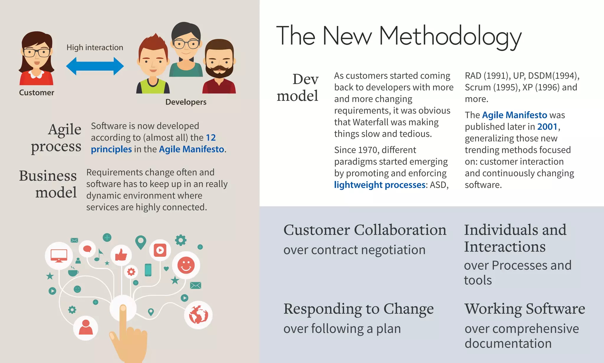 The New Methodology
Developers
Customer
High interaction
As customers started coming
back to developers with more
and more changing
requirements, it was obvious
that Waterfall was making
things slow and tedious.
Since 1970, different
paradigms started emerging
by promoting and enforcing
lightweight processes: ASD,
Dev
model
RAD (1991), UP, DSDM(1994),
Scrum (1995), XP (1996) and
more.
The Agile Manifesto was
published later in 2001,
generalizing those new
trending methods focused
on: customer interaction
and continuously changing
software.
Software is now developed
according to (almost all) the 12
principles in the Agile Manifesto.
Agile
process
Requirements change often and
software has to keep up in an really
dynamic environment where
services are highly connected.
Business
model
over Processes and
tools
Individuals and
Interactions
over comprehensive
documentation
Working Software
over contract negotiation
Customer Collaboration
over following a plan
Responding to Change
 
