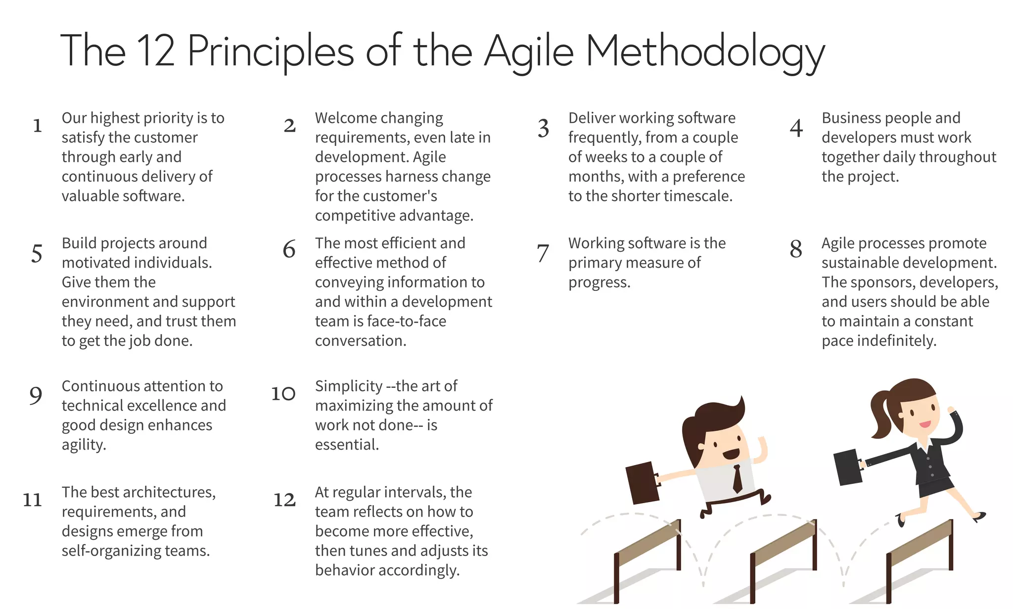 The 12 Principles of the Agile Methodology
Our highest priority is to
satisfy the customer
through early and
continuous delivery of
valuable software.
1 Welcome changing
requirements, even late in
development. Agile
processes harness change
for the customer's
competitive advantage.
2 Deliver working software
frequently, from a couple
of weeks to a couple of
months, with a preference
to the shorter timescale.
3 Business people and
developers must work
together daily throughout
the project.
4
Build projects around
motivated individuals.
Give them the
environment and support
they need, and trust them
to get the job done.
5 The most efficient and
effective method of
conveying information to
and within a development
team is face-to-face
conversation.
6 Working software is the
primary measure of
progress.
7 Agile processes promote
sustainable development.
The sponsors, developers,
and users should be able
to maintain a constant
pace indefinitely.
8
Continuous attention to
technical excellence and
good design enhances
agility.
9 Simplicity --the art of
maximizing the amount of
work not done-- is
essential.
10
The best architectures,
requirements, and
designs emerge from
self-organizing teams.
11 At regular intervals, the
team reflects on how to
become more effective,
then tunes and adjusts its
behavior accordingly.
12
 