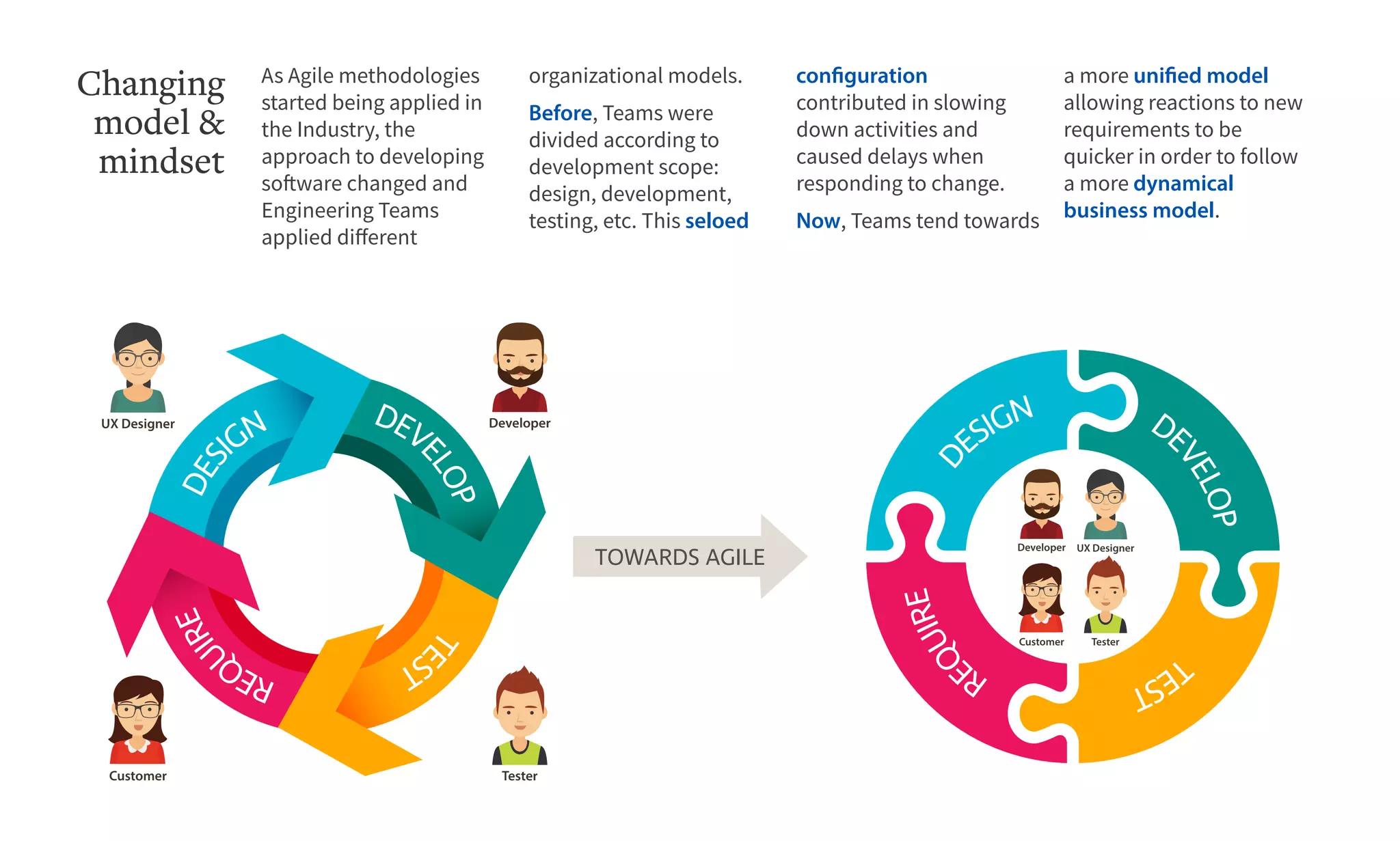 DES
IGN DEV
ELOPTE
ST
REQ
UIRE
Customer
UX Designer
Tester
Developer
TOWARDS AGILE
D
ESIGN
Customer
UX Designer
Tester
Developer
DE
VELOP
TESTRE
QUIRE
As Agile methodologies
started being applied in
the Industry, the
approach to developing
software changed and
Engineering Teams
applied different
Changing
model &
mindset
organizational models.
Before, Teams were
divided according to
development scope:
design, development,
testing, etc. This seloed
configuration
contributed in slowing
down activities and
caused delays when
responding to change.
Now, Teams tend towards
a more unified model
allowing reactions to new
requirements to be
quicker in order to follow
a more dynamical
business model.
 