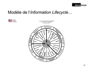 Modèle de l’Information Lifecycle…
10
 