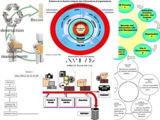 Modèle de l’Information Lifecycle…
11
 