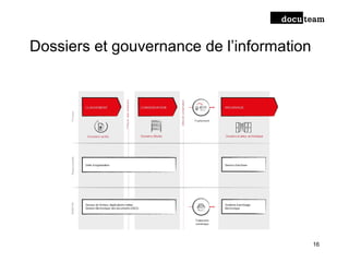 Dossiers et gouvernance de l’information
16
 