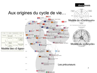 Aux origines du cycle de vie…
7
Les précurseurs
Modèle des «3 âges»
Modèle du «Lifecycle»
Modèle du «Continuum»
 