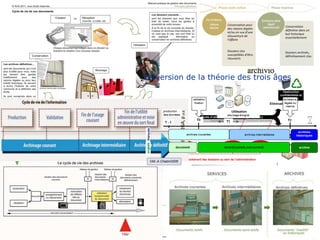 Modèle des trois âges des archives
9
 