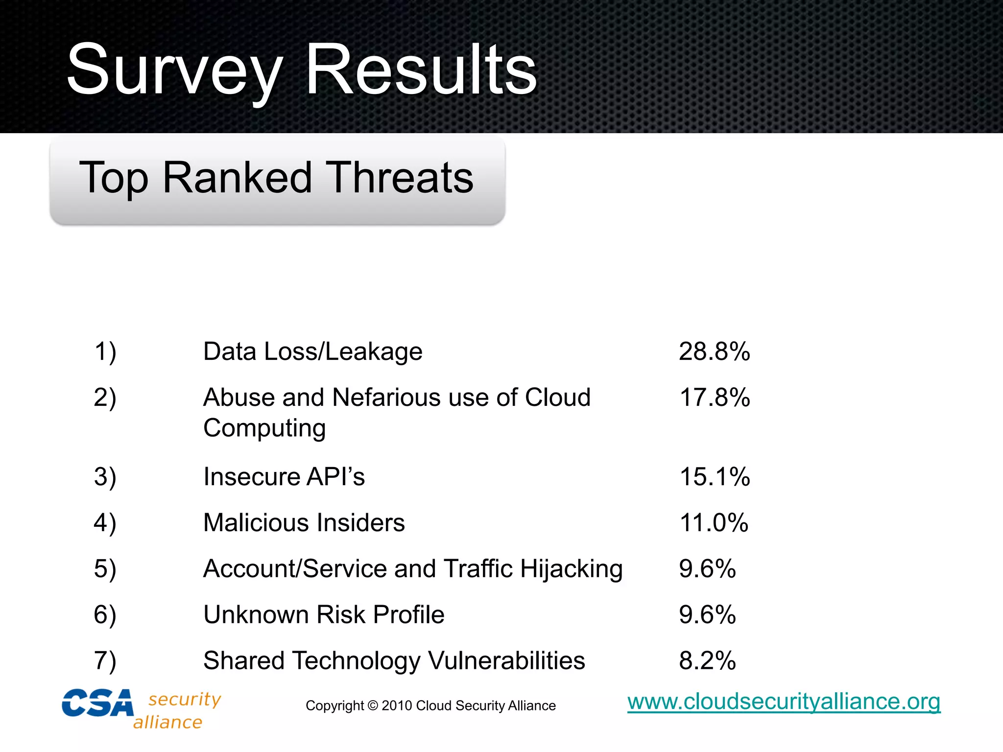 Survey Results
Top Ranked Threats

RANK   THREAT                                                  PERCENT


1)     Data Loss/Leakage                                       28.8%
2)     Abuse and Nefarious use of Cloud                        17.8%
       Computing
3)     Insecure API‟s                                          15.1%
4)     Malicious Insiders                                      11.0%
5)     Account/Service and Traffic Hijacking                   9.6%
6)     Unknown Risk Profile                                    9.6%
7)     Shared Technology Vulnerabilities                       8.2%
                Copyright © 2010 Cloud Security Alliance   www.cloudsecurityalliance.org
 