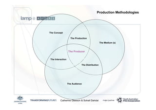 Production Methodologies




The Concept

                    The Production
                                                The Medium (s)


                  The Producer


The Interaction

                             The Distribution




                  The Audience




         Catherine Gleeson  Sohail Dahdal
 