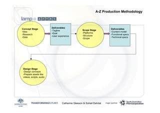 Emerging Media Production Methodologies - Catherine Gleeson and Sohail Dahdal