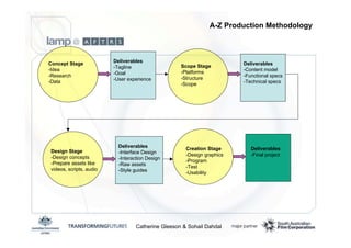 Emerging Media Production Methodologies - Catherine Gleeson and Sohail Dahdal