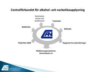 Centralförbundet för alkohol- och narkotikaupplysning
                                        Seminarier,
                                         kurser och
                                        konferenser        Trycksaker


                            Webbsidor
                                                                         Bibliotek




                    Tidskriften A&N                                     Rapporter & undersökningar



                                         Medlemsorganisationer,
                                           Länsombud m.m




Centralförbundet för alkohol-
och narkotikaupplysning
 