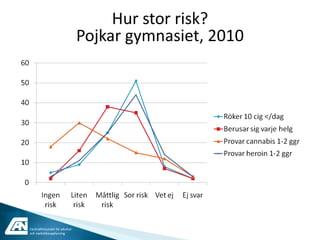Hur stor risk?
                                Pojkar gymnasiet, 2010




Centralförbundet för alkohol-
och narkotikaupplysning
 