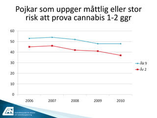 Pojkar som uppger måttlig eller stor
    risk att prova cannabis 1-2 ggr




Centralförbundet för alkohol-
och narkotikaupplysning
 