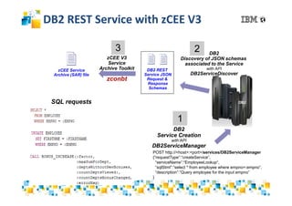 DB2 REST Service with zCEE V3
DB2
DB2 REST
Service JSON
Request &
Response
Schemas
POST http://<host>:<port>/services/DB2ServiceManager
{“requestType”:“createService“,
“serviceName”:“EmployeeLookup“,
“sqlStmt”:”select * from employee where empno=:empno”,
“description”:”Query employee for the input empno”
}
DB2
Service Creation
with’API
DB2ServiceManager
zCEE Service
Archive (SAR) file
1
23
SQL requests
zCEE V3
Service
Archive Toolkit
zconbt
DB2
Discovery of JSON schemas
associated to the Service
with API
DB2ServiceDiscover
 