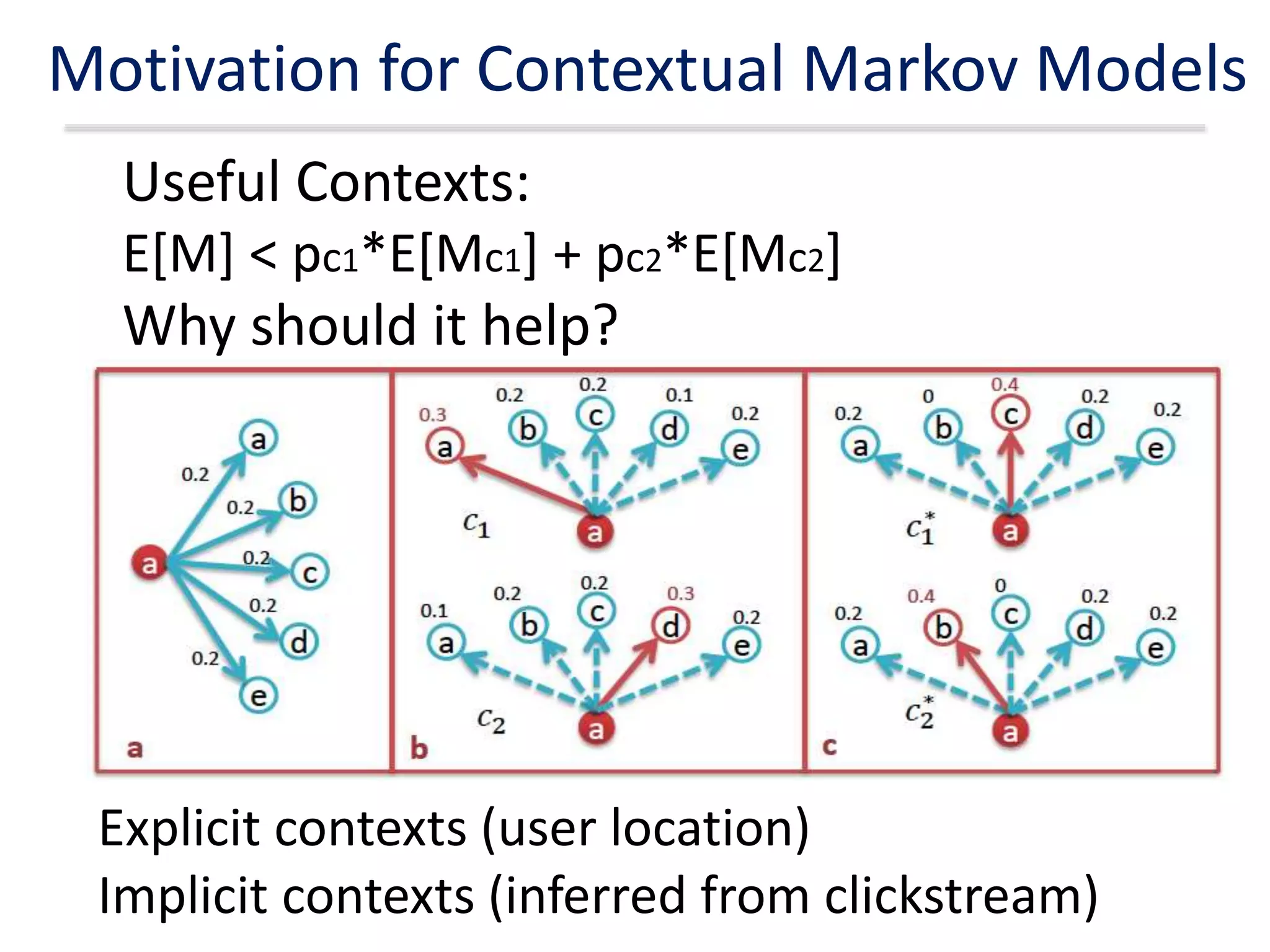 Motivation for Contextual Markov Models
Useful Contexts:
E[M] < pc1*E[Mc1] + pc2*E[Mc2]
Why should it help?
Explicit contexts (user location)
Implicit contexts (inferred from clickstream)
 